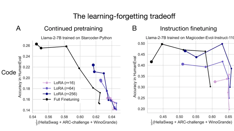 LoRA Learns Less and Forgets Less