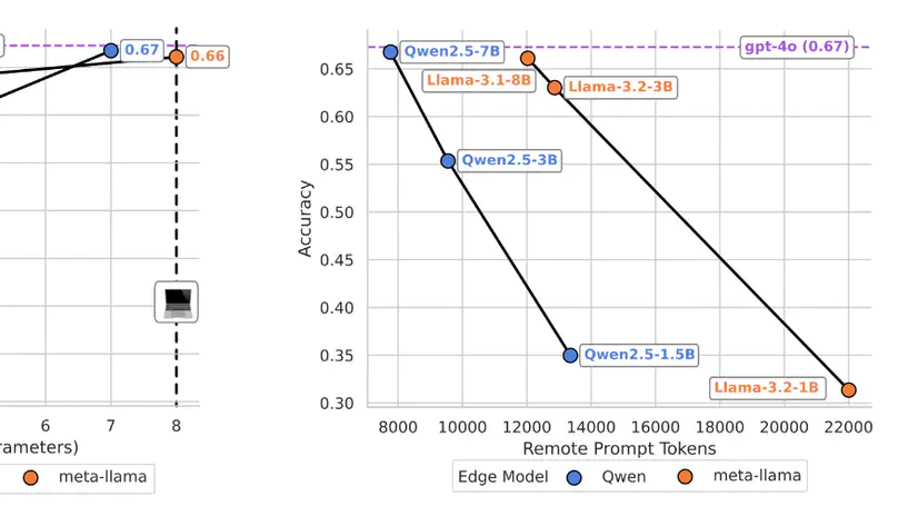 Minions: Cost-efficient Collaboration Between On-device and Cloud Language Models